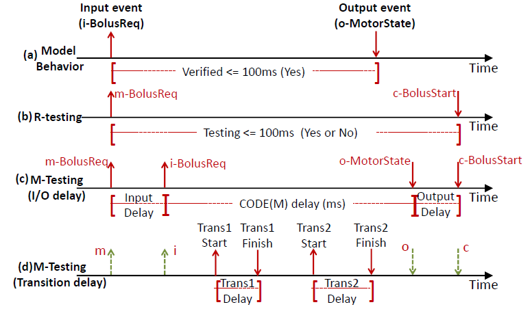 Fig. 3. The illustration of the timing testing in the R-M testing framework