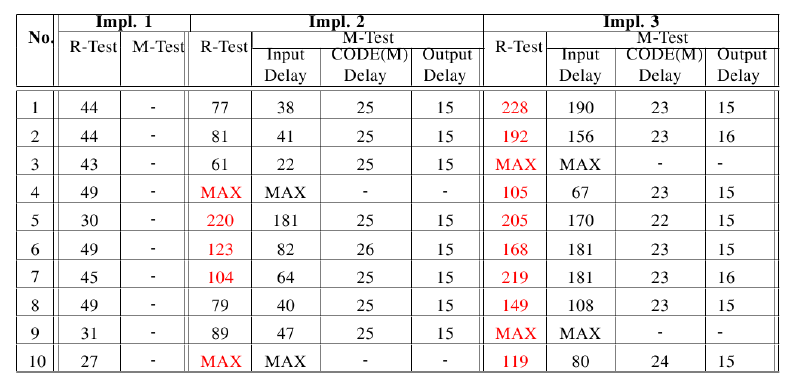 Table I. Testing results: measured time-delays for the bolus request scenario in req1.