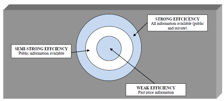 Figure 1: Types of Market Efficiency