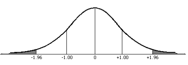 Figure 4: Normal distribution curve at 95% confidence level