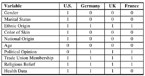 Table 2: Prohibited variables in the countries (Jentzsch 2007)