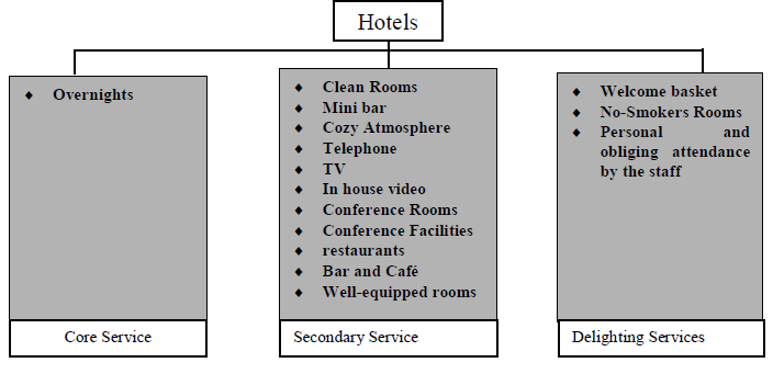 Figure 7.1: Core, Secondary and Delighting Service in Hotels