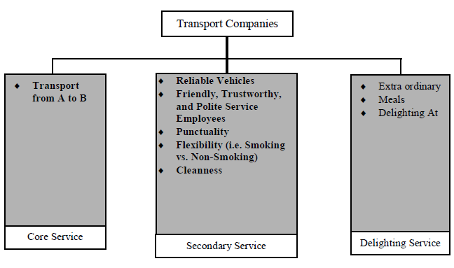 Figure 7.3: Core, Secondary and Delighting Service in Transport Companies