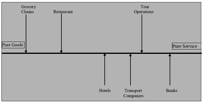 Figure 7.7: Service-Goods Continuum for Various Service Branches