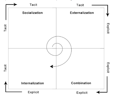 Figure 2.1 The SECI Model (Nonaka 1991;1994; Nonaka & Konno, 1998; Nonaka et al., 2000; Nonaka & Toyama, 2003)