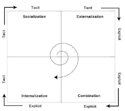 Figure 2.1 ( The SECI Model, p.23)