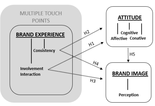 Figure 2: Conceptual development connecting the central concepts presented in the literature review. (Own illustration)