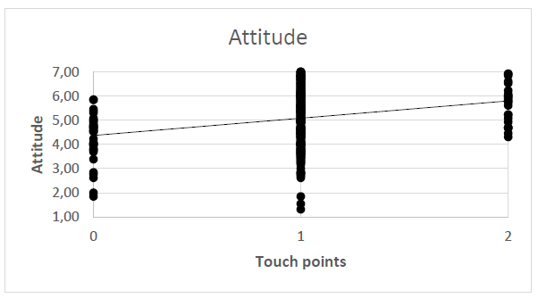 Figure 3: Correlation between touch point exposure and attitude