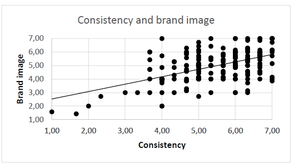 Figure 6: Correlation between perceived consistency and brand image