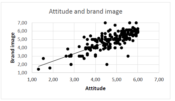 Figure 7: Correlation between attitude and brand image