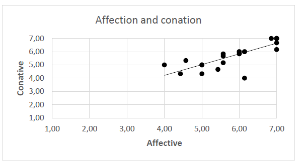 Figure 8: Correlation between affection and conation in the three component attitude model