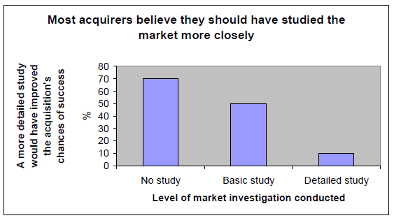 Fig 2.1 Most of acquirers believe that should have studied the market more closely