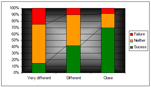 Fig. 2.2 Chances of success depending on the cultural gap