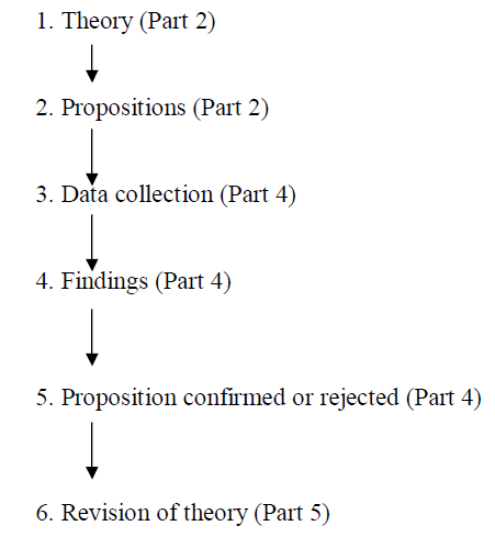 2.6 Fig. Deductive model