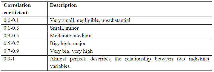 Figure 19: Correlation coefficient description (Popa, 2006)24