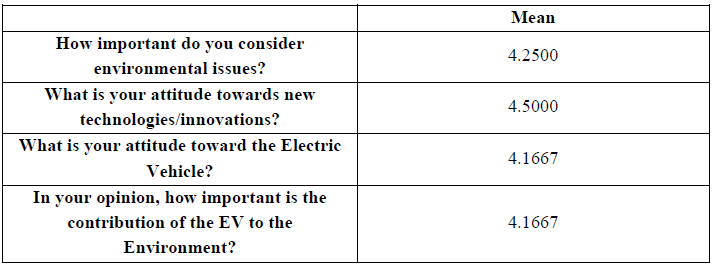 Figure 23: Perceiving the EVs contribution to the environment by participants who were not willing to purchase the EV