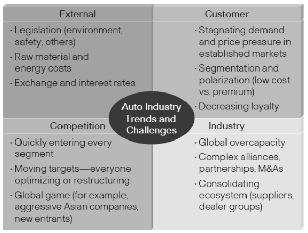 Figure 6: Global trends and challenges in the automotive industry (Schwarz, 2008)