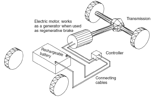 Figure 7: Concept of the Electric Vehicle (Larminie & Lowry, 2003)