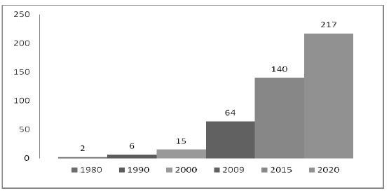 Figure 8: Number of vehicles on Chinese roads (in million units)