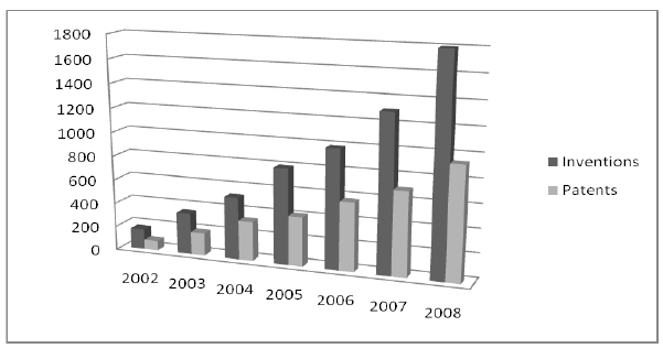 Figure 10: Number of patents and inventions in years 2002-2008 (Ouyang, 2009)