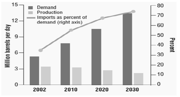 Figure 12: Production, consumption and imports of petroleum in China (Ban et al., 2005)