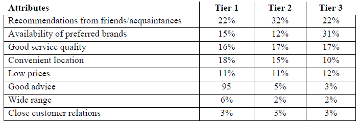 Figure 16: Main reason for car purchase at a dealership (Paur, 2008)