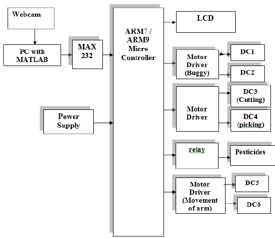 Fig. 1. Block diagram