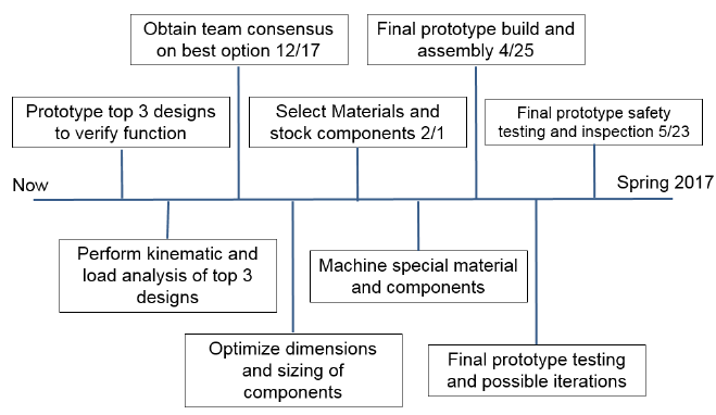 Figure 38: Preliminary Construction and Testing Timeline