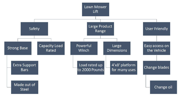 Figure 2 - Objective Tree