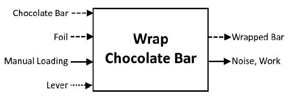 Figure 1: Overall Function Structure Diagram