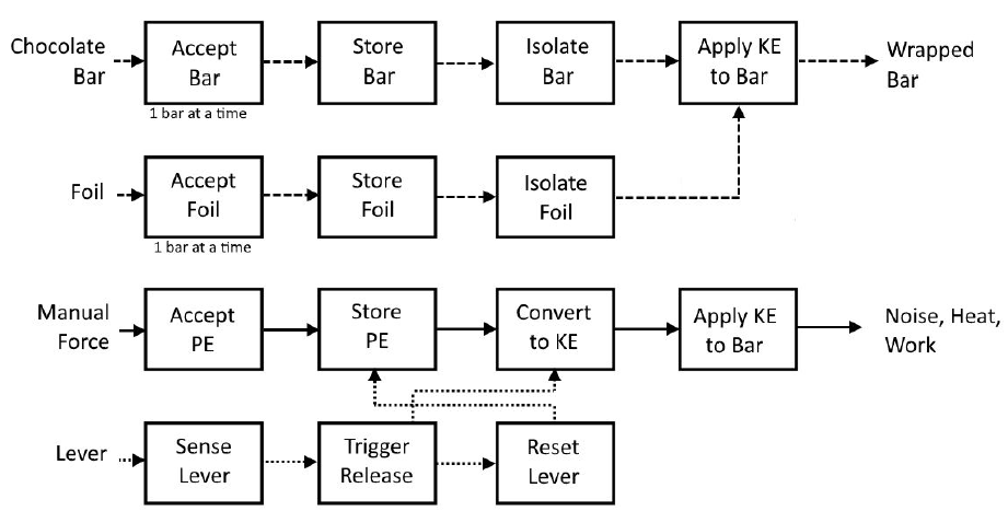 Figure 2: Detailed Function Structure Diagrams