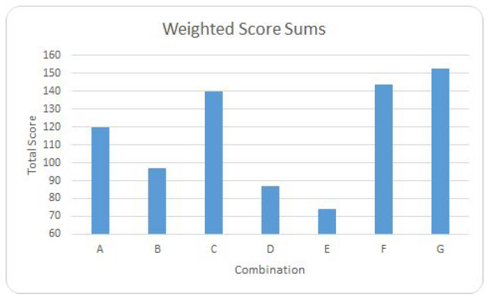 Figure 8: Weighted Score Sums