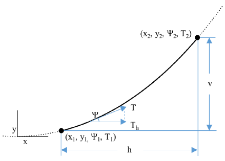 Figure 2-1. Sagging cable catenary parameters.