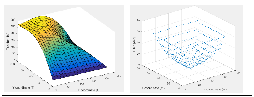 Figure 2-3. Model mesh outputs. (left) Theoretical cable tension. (right) Theoretical end-effector pitch.