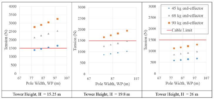 Figure 2-5. Theoretical maximum tension in field.