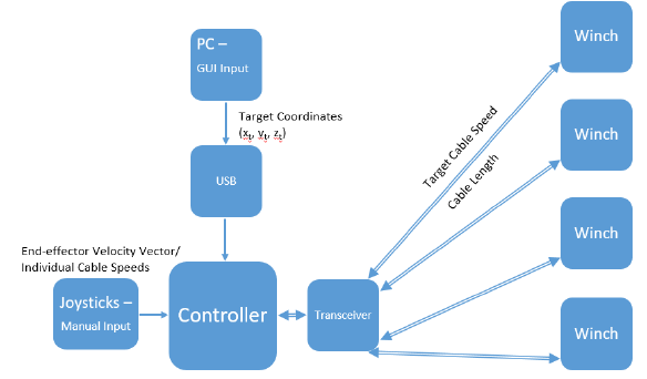 Figure 3-3. CDPR control scheme.