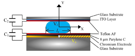 Fig. 4.5 Capacitance and geometrical model of a droplet in EWOD device.