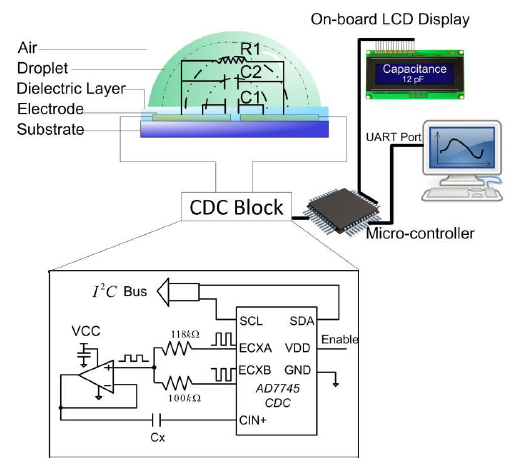 Fig. 2.14 Diagram of the CDC system