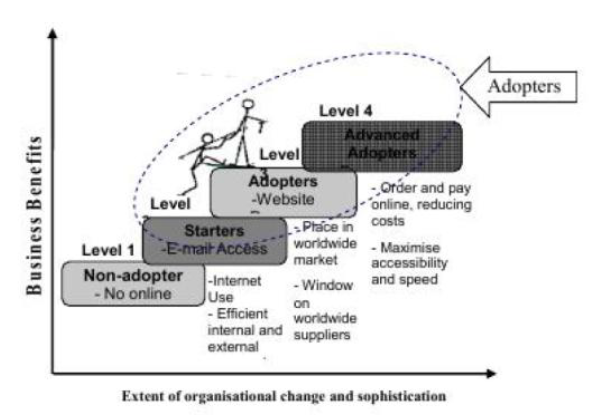 Figure 2: E-commerce adoption ladder in small companies (Xu & Quaddus 2009, pp.304)