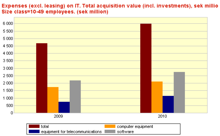 Figure 3: Expenses on IT (Source: Statistics Sweden 2012)