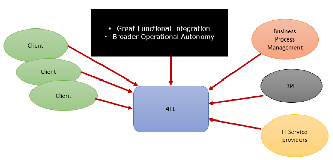 Figure 3: Evolution of 4PLs