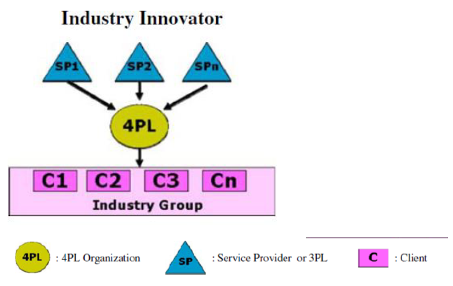 Figure 4: The Industry Innovator model