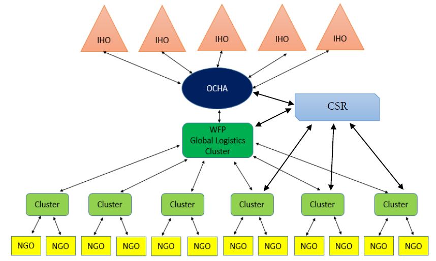 Figure 5: Communication, collaboration and coordination in the Cluster System