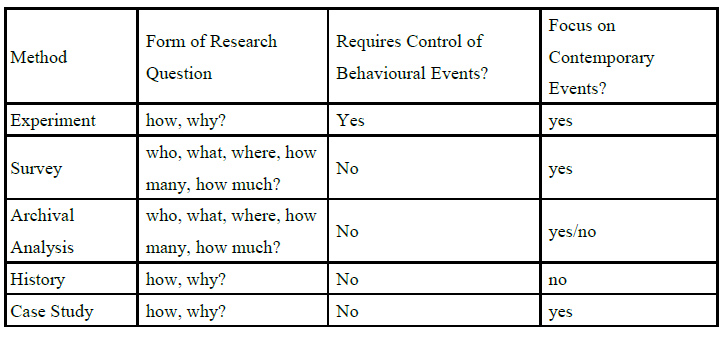 Figure 2.1: "Relevant Situations for Different Research Methods" Yin (2009) p. 8