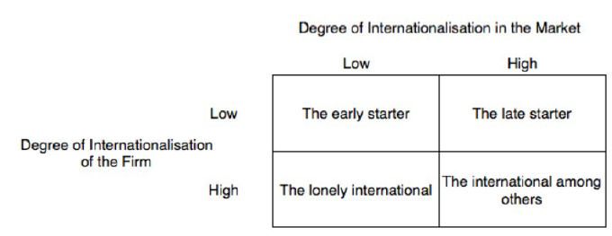 Figure 3.1: Four cases of Internationalization of the Firm, Hollensen (2007),