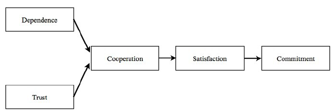 Figure 3.2: Exporter - Importer Relationship Model Rao (2006)