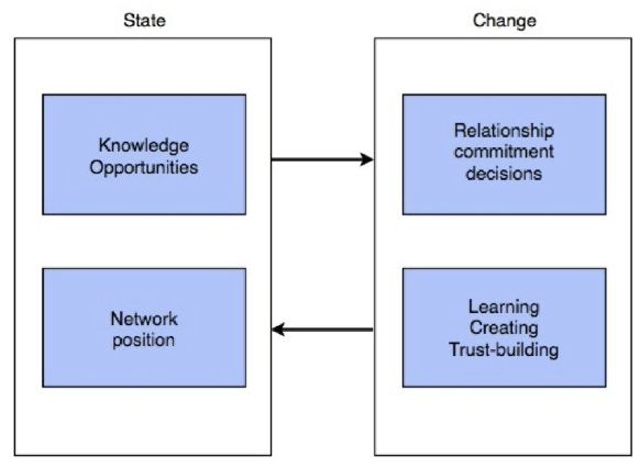 Figure 3.3: The business network internationalization process model 2009 version, Johansson and Vahlne, (2009),