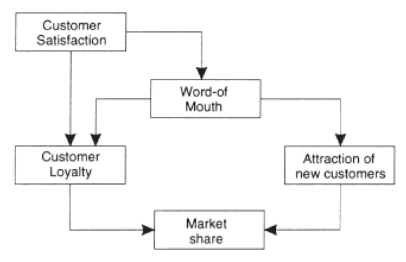 Figure 1 (Matzler & Hinterhuber, 1998, p. 28)