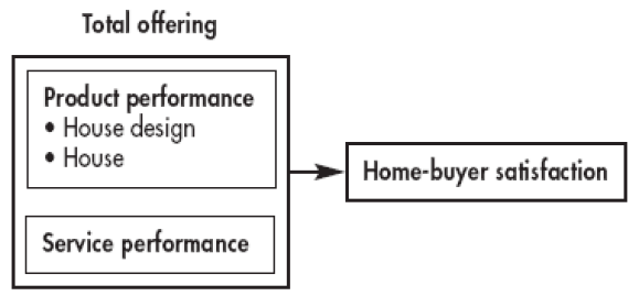 Figure 2 (Torbica and Stroh, 2000, p. 34)