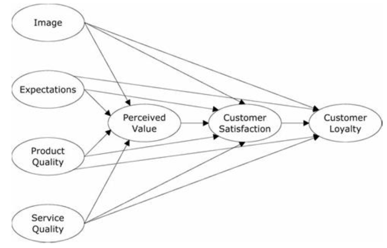 Figure 3 (Eskildsen & Kristensen, 2008, p. 844)